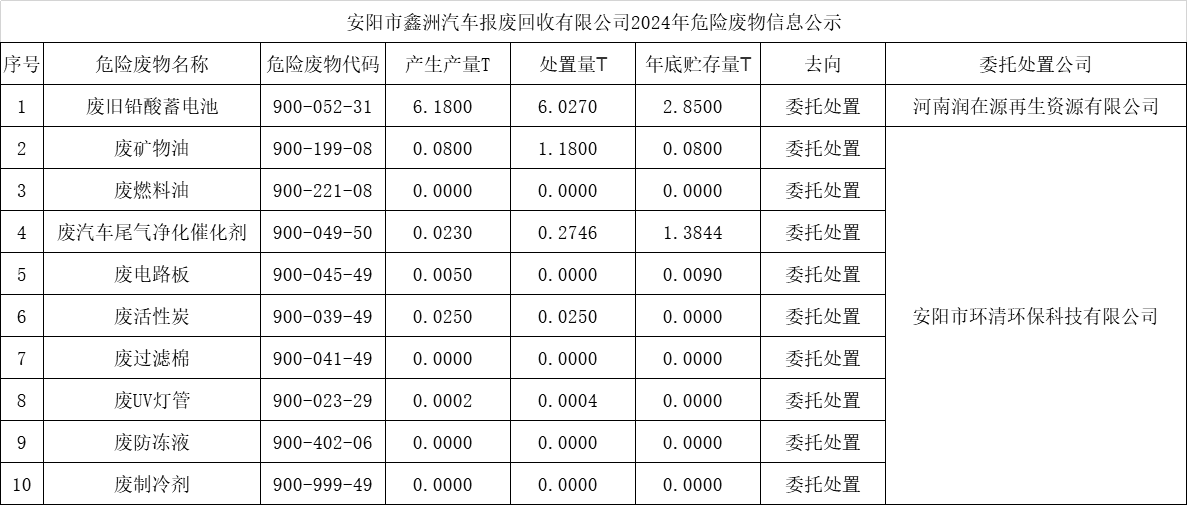 安陽(yáng)市鑫洲汽車報(bào)廢回收有限公司2024年危險(xiǎn)廢物信息公示